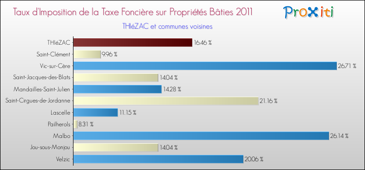 Taux d'imposition de la taxe foncière sur le bati 2011 pour THIéZAC et les communes proches Comparaison des taux d'imposition de la taxe foncière sur le bati 2011 pour THIéZAC et les communes voisines