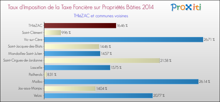 Taux d'imposition de la taxe foncière sur le bati 2014 pour THIéZAC et les communes proches Comparaison des taux d'imposition de la taxe foncière sur le bati 2014 pour THIéZAC et les communes voisines
