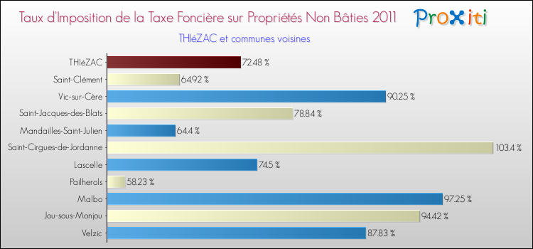 Taux d'imposition de la taxe foncière sur les immeubles et terrains non batis 2011 pour THIéZAC et les communes proches Comparaison des taux d'imposition de la taxe foncière sur les immeubles et terrains non batis 2011 pour THIéZAC et les communes voisines