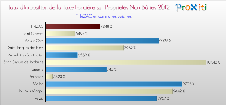 Taux d'imposition de la taxe foncière sur les immeubles et terrains non batis 2012 pour THIéZAC et les communes proches Comparaison des taux d'imposition de la taxe foncière sur les immeubles et terrains non batis 2012 pour THIéZAC et les communes voisines