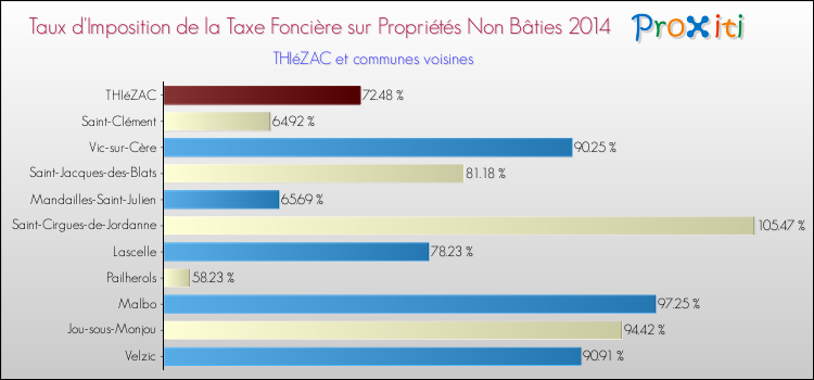 Taux d'imposition de la taxe foncière sur les immeubles et terrains non batis 2014 pour THIéZAC et les communes proches Comparaison des taux d'imposition de la taxe foncière sur les immeubles et terrains non batis 2014 pour THIéZAC et les communes voisines