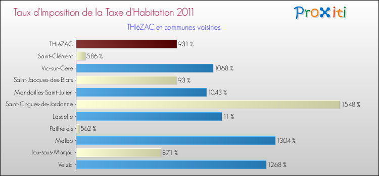 Taux d'imposition de la taxe d'habitation 2011 pour THIéZAC et les communes proches Comparaison des taux d'imposition de la taxe d'habitation 2011 pour THIéZAC et les communes voisines