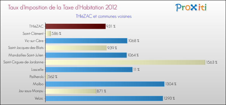 Taux d'imposition de la taxe d'habitation 2012 pour THIéZAC et les communes proches Comparaison des taux d'imposition de la taxe d'habitation 2012 pour THIéZAC et les communes voisines