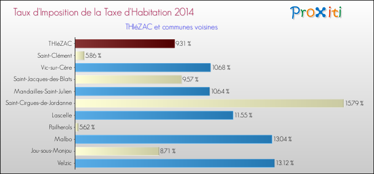 Taux d'imposition de la taxe d'habitation 2014 pour THIéZAC et les communes proches Comparaison des taux d'imposition de la taxe d'habitation 2014 pour THIéZAC et les communes voisines