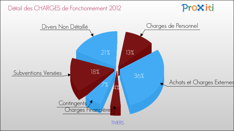 Décomposition des Charges de Fonctionnement 2012 de la commune de TIVIERS Charges de Fonctionnement 2012 pour la commune de TIVIERS