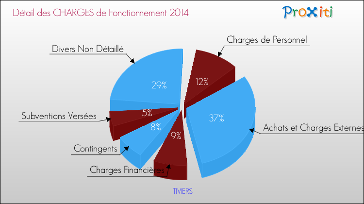 Décomposition des Charges de Fonctionnement 2014 de la commune de TIVIERS Charges de Fonctionnement 2014 pour la commune de TIVIERS