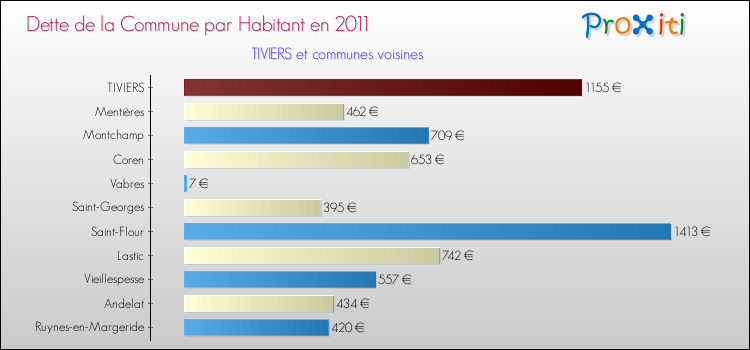 Dette par habitant de la commune en 2011 pour TIVIERS et les communes proches Comparaison de la dette par habitant de la commune en 2011 pour TIVIERS et les communes voisines