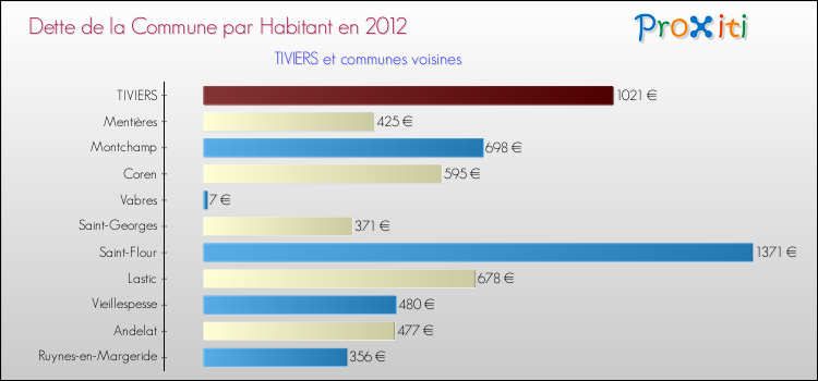 Dette par habitant de la commune en 2012 pour TIVIERS et les communes proches Comparaison de la dette par habitant de la commune en 2012 pour TIVIERS et les communes voisines