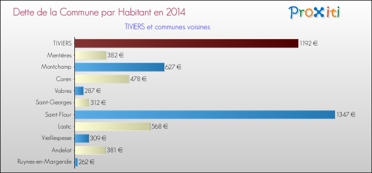 Dette par habitant de la commune en 2014 pour TIVIERS et les communes proches Comparaison de la dette par habitant de la commune en 2014 pour TIVIERS et les communes voisines