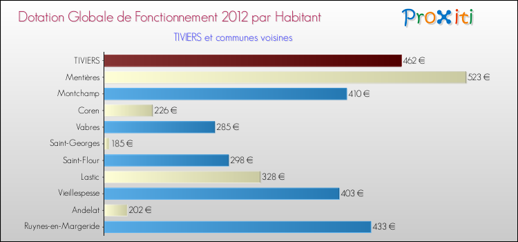Montant des dotations globales de fonctionnement DGF par Habitant pour TIVIERS et les communes proches Comparaison des des dotations globales de fonctionnement DGF par habitant pour TIVIERS et les communes voisines