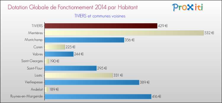 Montant des dotations globales de fonctionnement DGF par Habitant pour TIVIERS et les communes proches en 2014. Comparaison des des dotations globales de fonctionnement DGF par habitant pour TIVIERS et les communes voisines en 2014.
