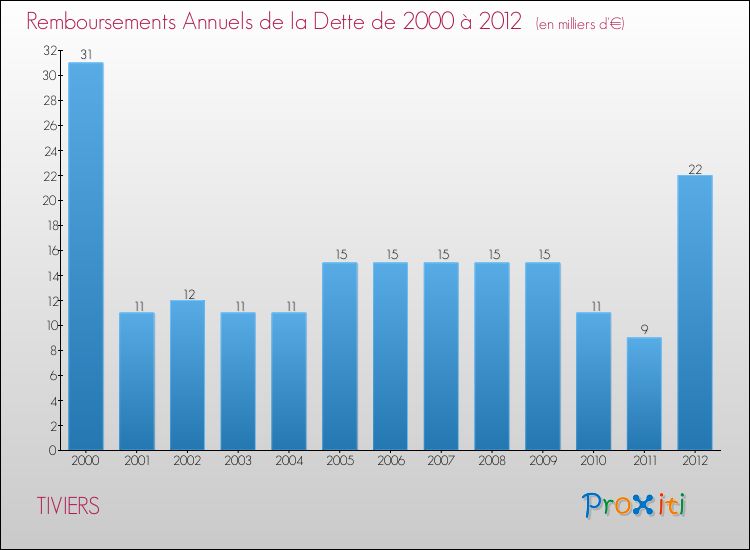 Evolution de l'annuité de la dette pour la commune de TIVIERS de 2000 à 2012 Annuités de la dette pour TIVIERS de 2000 à 2012