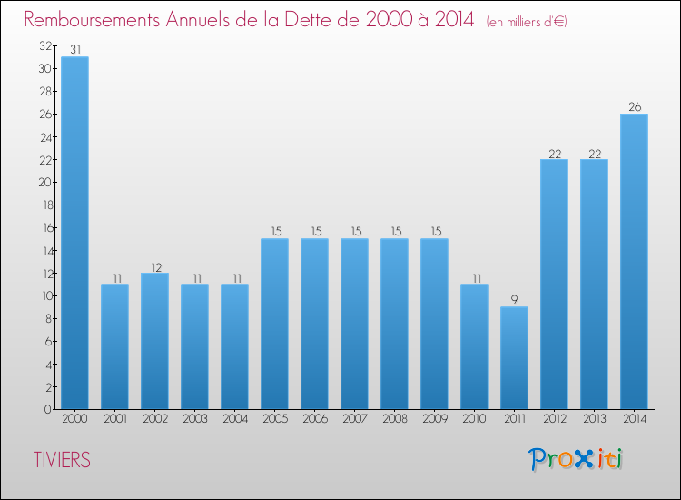 Evolution de l'annuité de la dette pour la commune de TIVIERS de 2000 à 2014 Annuités de la dette pour TIVIERS de 2000 à 2014