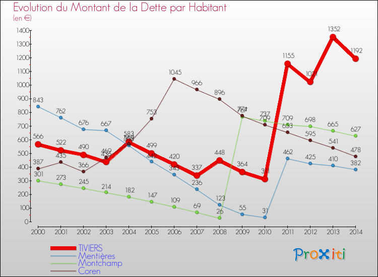 Evolution de la dette par habitant pour la commune de TIVIERS et les communes proches de 2000 à 2014 Comparaison de la dette par habitant pour TIVIERS et les communes voisines de 2000 à 2014