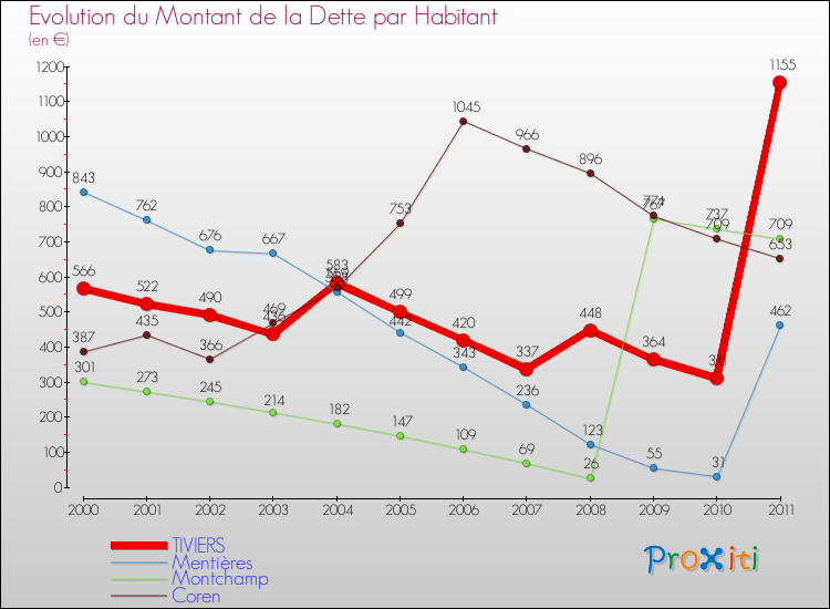 Evolution de la dette par habitant pour la commune de TIVIERS et les communes proches Comparaison de la dette par habitant pour TIVIERS et les communes voisines