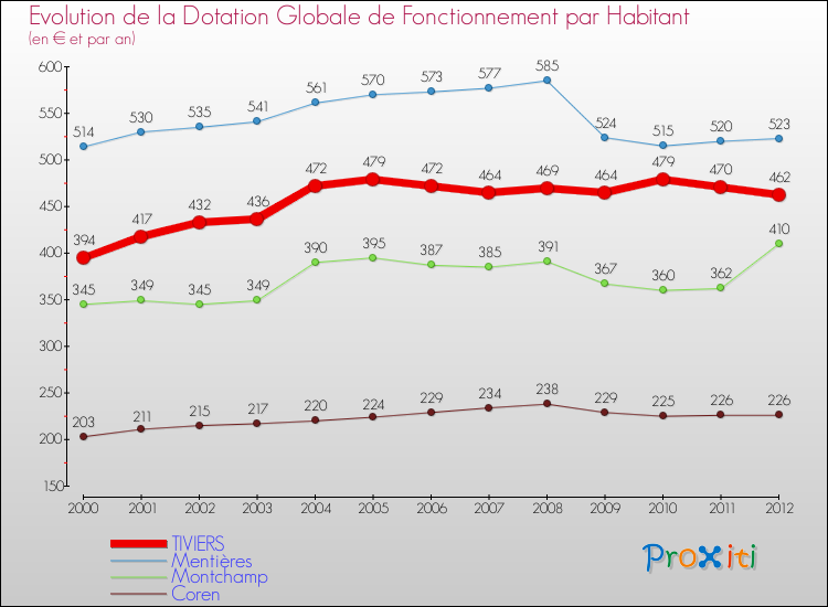 Evolution et montant de la dotation globale de fonctionnement par Habitant pour TIVIERS et les communes proches Comparaison des dotations globales de fonctionnement par habitant pour TIVIERS et les communes voisines