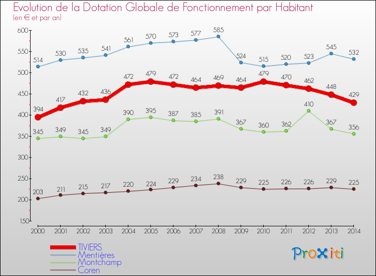 Evolution et montant de la dotation globale de fonctionnement par Habitant pour TIVIERS et les communes proches de 2000 à 2014. Comparaison des dotations globales de fonctionnement par habitant pour TIVIERS et les communes voisines de 2000 à 2014.