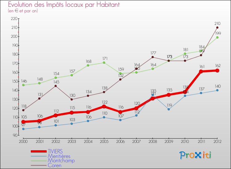 Evolution et montant des impôts locaux par Habitant pour TIVIERS et les communes proches Comparaison des impôts locaux par habitant pour TIVIERS et les communes voisines