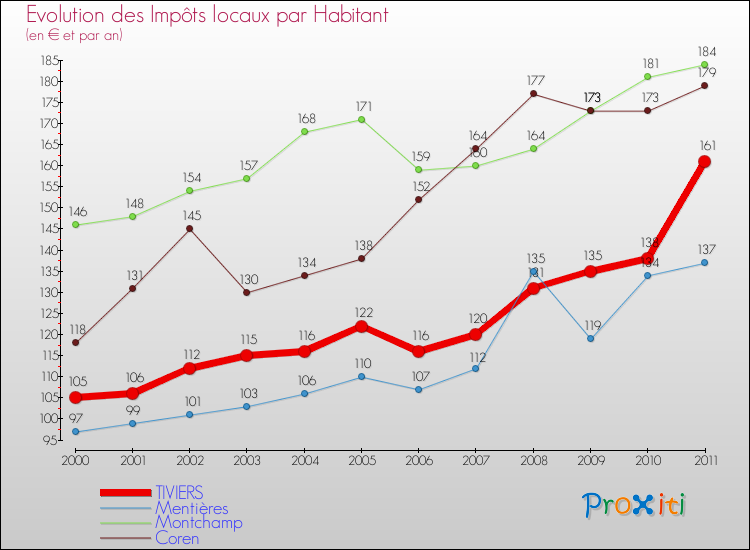 Evolution et montant des impôts locaux par Habitant pour TIVIERS et les communes proches Comparaison des impôts locaux par habitant pour TIVIERS et les communes voisines