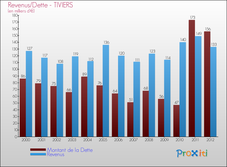 Evolution comparée de la dette et des revenus pour la commune de TIVIERS de 2000 à 2012 Comparaison de la dette et des revenus pour TIVIERS de 2000 à 2012