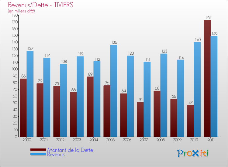 Evolution comparée de la dette et des revenus pour la commune de TIVIERS de 2000 à 2011 Comparaison de la dette et des revenus pour TIVIERS de 2000 à 2011