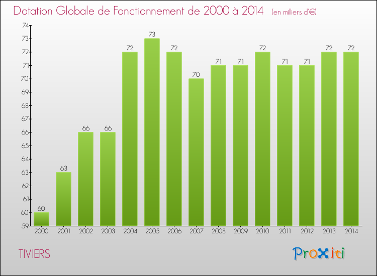 Evolution du montant de la Dotation Globale de Fonctionnement pour la commune de TIVIERS de 2000 à 2014 Evolution du montant de la Dotation Globale de Fonctionnement pour TIVIERS de 2000 à 2014