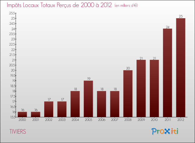 Evolution des Impôts Locaux pour la commune de TIVIERS de 2000 à 2012 Evolution des Impôts Locaux pour TIVIERS de 2000 à 2012