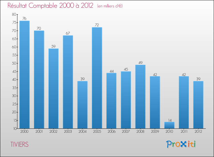 Evolution du résultat comptable pour la commune de TIVIERS de 2000 à 2012 Evolution du résultat comptable pour TIVIERS de 2000 à 2012