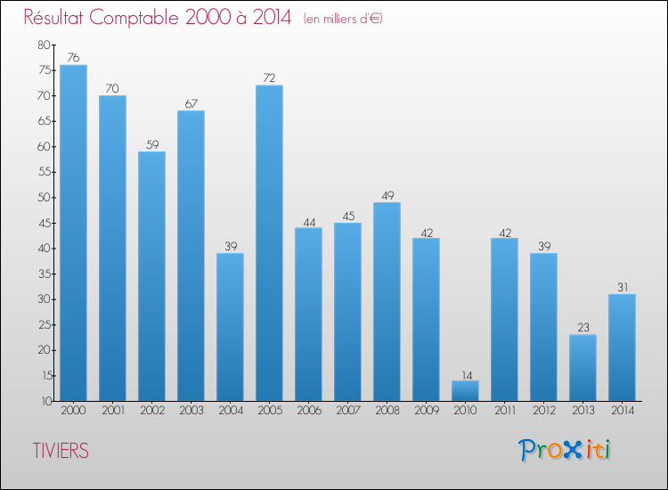 Evolution du résultat comptable pour la commune de TIVIERS de 2000 à 2014 Evolution du résultat comptable pour TIVIERS de 2000 à 2014