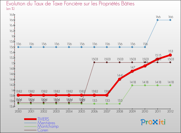 Evolution du taux de la taxe foncière sur le bati pour TIVIERS et les communes proches de 2000 à 2012 Comparaison des taux de taxe foncière sur le bati pour TIVIERS et les communes voisines de 2000 à 2012