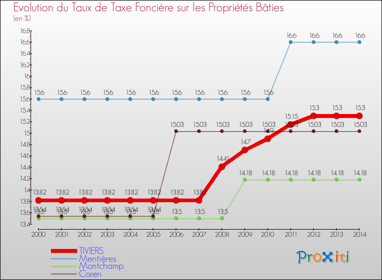 Evolution du taux de la taxe foncière sur le bati pour TIVIERS et les communes proches de 2000 à 2014 Comparaison des taux de taxe foncière sur le bati pour TIVIERS et les communes voisines de 2000 à 2014