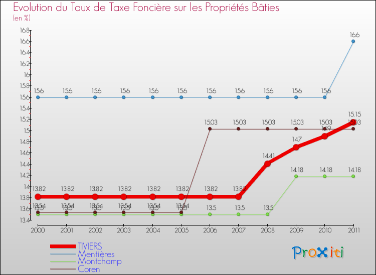 Evolution du taux de la taxe foncière sur le bati pour TIVIERS et les communes proches Comparaison des taux de taxe foncière sur le bati pour TIVIERS et les communes voisines