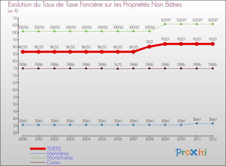 Evolution du taux de la taxe foncière sur les immeubles et terrains non batis pour TIVIERS et les communes proches de 2000 à 2012 Comparaison des taux de la taxe foncière sur les immeubles et terrains non batis pour TIVIERS et les communes voisines de 2000 à 2012