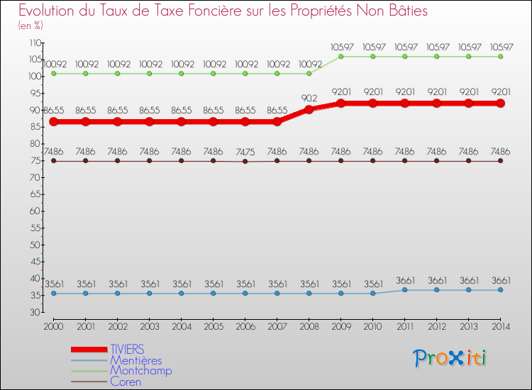 Evolution du taux de la taxe foncière sur les immeubles et terrains non batis pour TIVIERS et les communes proches de 2000 à 2014 Comparaison des taux de la taxe foncière sur les immeubles et terrains non batis pour TIVIERS et les communes voisines de 2000 à 2014