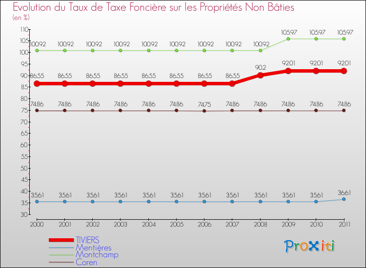 Evolution du taux de la taxe foncière sur les immeubles et terrains non batis pour TIVIERS et les communes proches Comparaison des taux de la taxe foncière sur les immeubles et terrains non batis pour TIVIERS et les communes voisines
