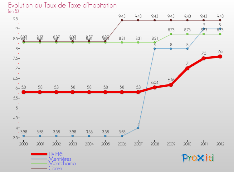 Evolution du taux de la taxe d'habitation pour TIVIERS et les communes proches Comparaison des taux de la taxe d'habitation pour TIVIERS et les communes voisines