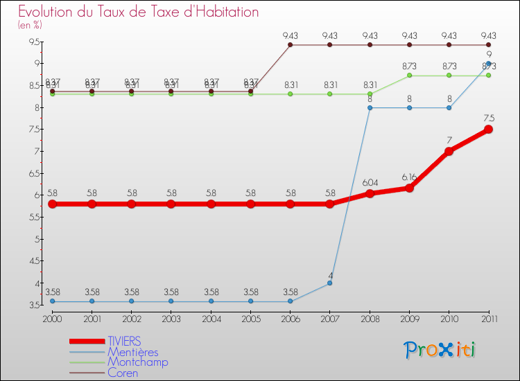 Evolution du taux de la taxe d'habitation pour TIVIERS et les communes proches Comparaison des taux de la taxe d'habitation pour TIVIERS et les communes voisines