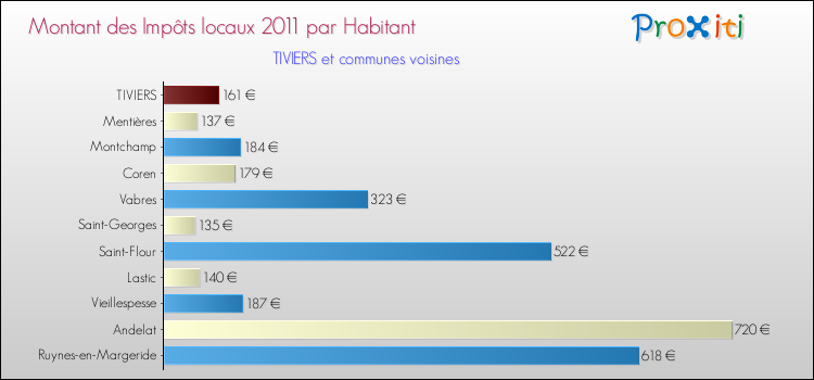 Montant des impôts locaux par Habitant pour TIVIERS et les communes proches Comparaison des impôts locaux par habitant pour TIVIERS et les communes voisines
