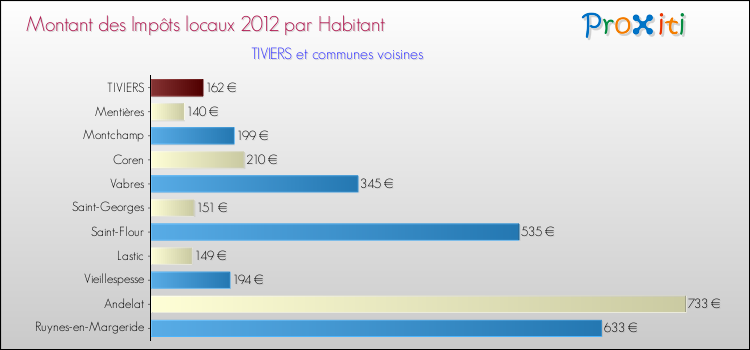 Montant des impôts locaux par Habitant pour TIVIERS et les communes proches Comparaison des impôts locaux par habitant pour TIVIERS et les communes voisines