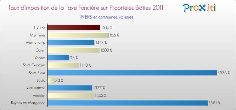 Taux d'imposition de la taxe foncière sur le bati 2011 pour TIVIERS et les communes proches Comparaison des taux d'imposition de la taxe foncière sur le bati 2011 pour TIVIERS et les communes voisines
