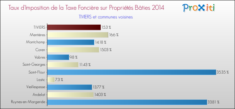 Taux d'imposition de la taxe foncière sur le bati 2014 pour TIVIERS et les communes proches Comparaison des taux d'imposition de la taxe foncière sur le bati 2014 pour TIVIERS et les communes voisines