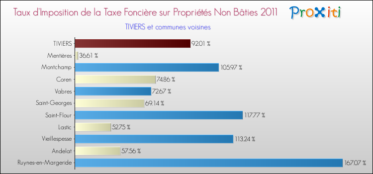 Taux d'imposition de la taxe foncière sur les immeubles et terrains non batis 2011 pour TIVIERS et les communes proches Comparaison des taux d'imposition de la taxe foncière sur les immeubles et terrains non batis 2011 pour TIVIERS et les communes voisines