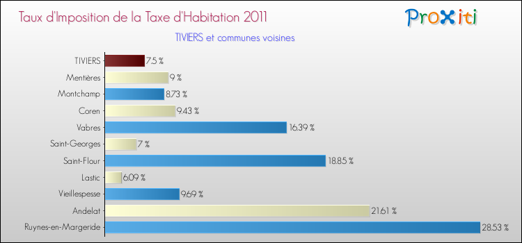 Taux d'imposition de la taxe d'habitation 2011 pour TIVIERS et les communes proches Comparaison des taux d'imposition de la taxe d'habitation 2011 pour TIVIERS et les communes voisines