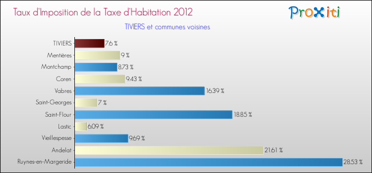 Taux d'imposition de la taxe d'habitation 2012 pour TIVIERS et les communes proches Comparaison des taux d'imposition de la taxe d'habitation 2012 pour TIVIERS et les communes voisines
