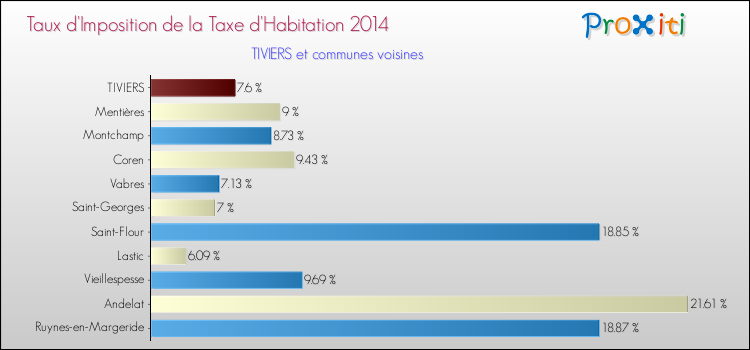 Taux d'imposition de la taxe d'habitation 2014 pour TIVIERS et les communes proches Comparaison des taux d'imposition de la taxe d'habitation 2014 pour TIVIERS et les communes voisines