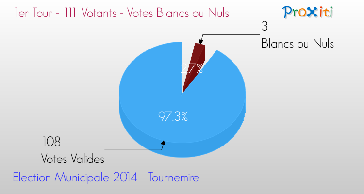 Votes blancs ou nuls au 1er Tour des Elections Municipales 2014 de la commune de Tournemire Elections Municipales 2014 - Votes blancs ou nuls au 1er Tour pour la commune de Tournemire