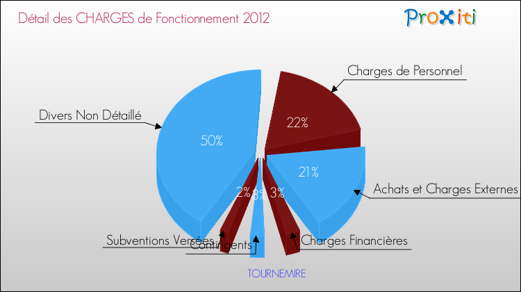 Décomposition des Charges de Fonctionnement 2012 de la commune de TOURNEMIRE Charges de Fonctionnement 2012 pour la commune de TOURNEMIRE