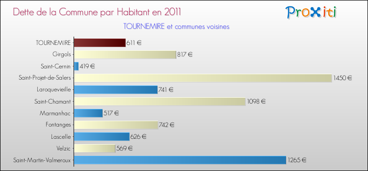 Dette par habitant de la commune en 2011 pour TOURNEMIRE et les communes proches Comparaison de la dette par habitant de la commune en 2011 pour TOURNEMIRE et les communes voisines
