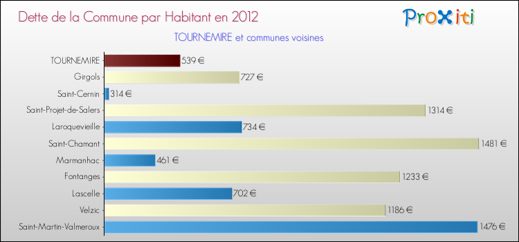 Dette par habitant de la commune en 2012 pour TOURNEMIRE et les communes proches Comparaison de la dette par habitant de la commune en 2012 pour TOURNEMIRE et les communes voisines