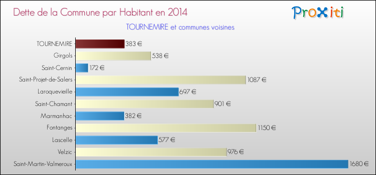 Dette par habitant de la commune en 2014 pour TOURNEMIRE et les communes proches Comparaison de la dette par habitant de la commune en 2014 pour TOURNEMIRE et les communes voisines